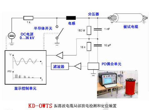 電纜振蕩波局放（OWTS）為什么是電纜測試的新寵？