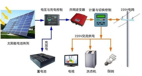 用電不花錢可能嗎？ 光伏儲能系統(tǒng)進入黃金時代
